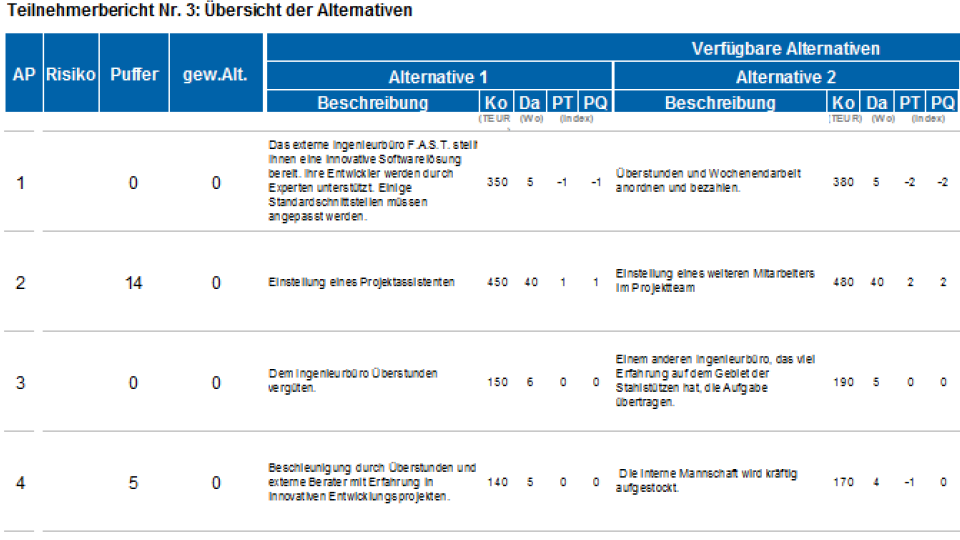 Seminare für BWL und Projektmanagement und Innovationsmanagement mit Simulationen und Planspiele – Business Simulation – BWL Simulation – BWL Planspiele – Projektmanagement Simulation – Projektmanagement Planspiele – Unternehmenssimulation – Projekt Simulation – Projekt Planspiel - Innovationsmanagement - Innovation - BWL Seminare und Schulungen – Projektmanagement Seminare und Schulungen – BWL Simulation – BWL Planspiele – Projektmanagement Simulation - Innovationsmanagement - Innovation - Projektmanagement Planspiele – Unternehmenssimulation – Projekt Simulation – Projekt Planspiel – BWL Simulation – BWL Planspiele - Innovationsmanagement - Innovation - Projektmanagement Simulation – Projektmanagement Planspiele – Unternehmenssimulationen – Business Simulation – Projekt Simulationen - Innovationsmanagement - Innovation - Betriebswirtschaft Simulation - Betriebswirtschaft Simulationen - Seminare für BWL und Projektmanagement mit Simulationen und Planspiele – BWL Simulationen - Projektmanagement Simulationen – Unternehmenssimulationen – Business Simulation – Projekt Simulationen – BWL Seminare – Projektmanagement Seminare – BWL Seminare mit BWL Simulation - Innovationsmanagement - Innovation - Projektmanagement Seminare mit Projektmanagement Simulation – BWL Seminar – Projektmanagement Seminar – Seminare für BWL und Projektmanagement mit Simulationen und Planspiele – Business Simulation – Projektmanagement Simulation – Unternehmenssimulation – BWL Simulation – Projekt Simulation – BWL Seminare und Schulungen – Projektmanagement Seminare und Schulungen - Innovationsmanagement - Innovation - BWL Simulationen - Projektmanagement Simulationen